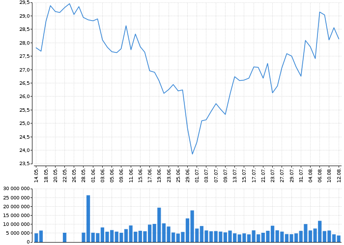 Akcie Deutsche Telekom AG - kurzy, nabídka, poptávka, obchody | Akcie.cz