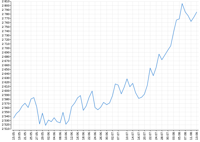Index pražské burzy PX | Akcie.cz