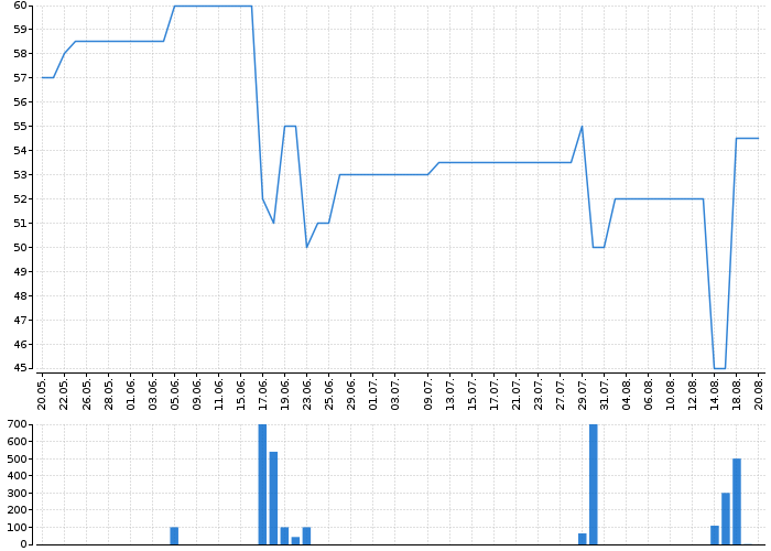 Historický graf akcie FIXED.ZONE - kurzy, nabídka, poptávka, obchody | Akcie.cz