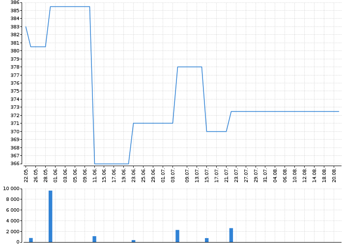 Historický graf akcie CPI EUROPE - kurzy, nabídka, poptávka, obchody | Akcie.cz