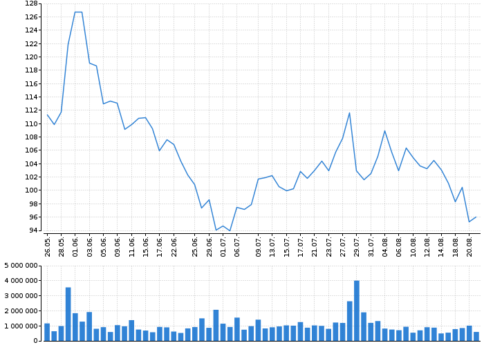 Akcie Logitech International S.A. - American Depository Shares - kurzy, nabídka, poptávka, obchody | Akcie.cz