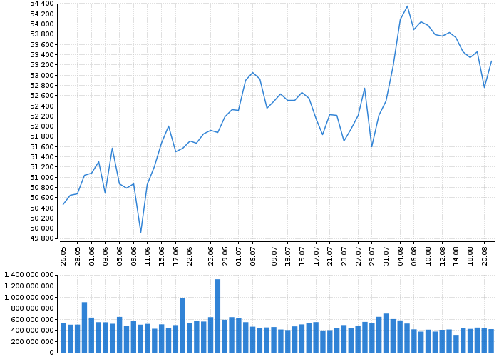 Indexy Dow Jones, NASDAQ, S&amp;P, DAX, WIG | Akcie.cz