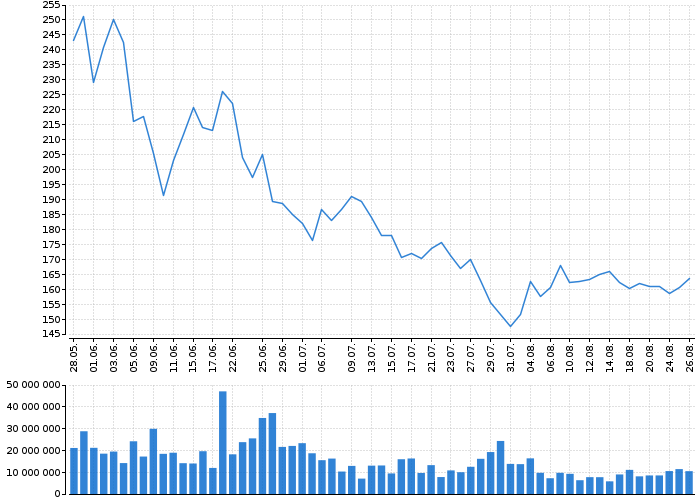 Akcie QUALCOMM, Inc. - kurzy, nabídka, poptávka, obchody | Akcie.cz
