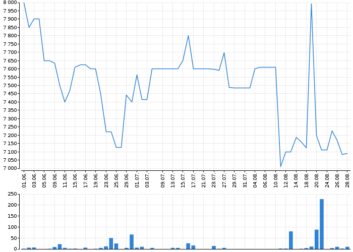 Historický graf akcie ALPHABET, INC. CL. A - kurzy, nabídka, poptávka, obchody | Akcie.cz