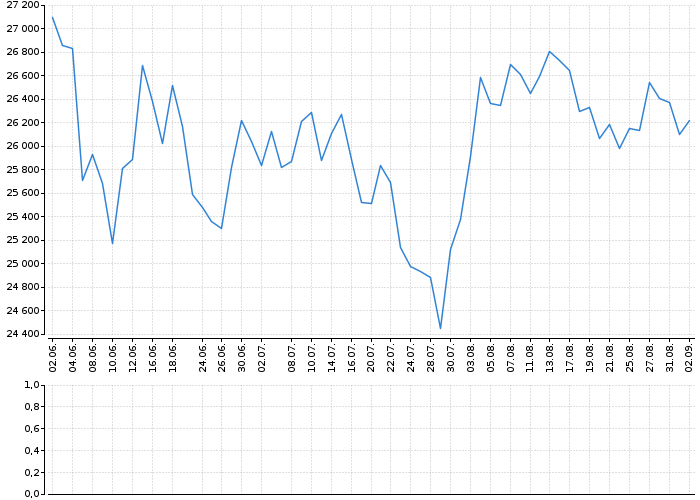 Indexy Dow Jones, NASDAQ, S&amp;P, DAX, WIG | Akcie.cz