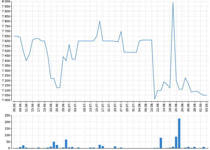 Graf akcie ALPHABET, INC. CL. A - kurzy, nabídka, poptávka, obchody | Akcie.cz