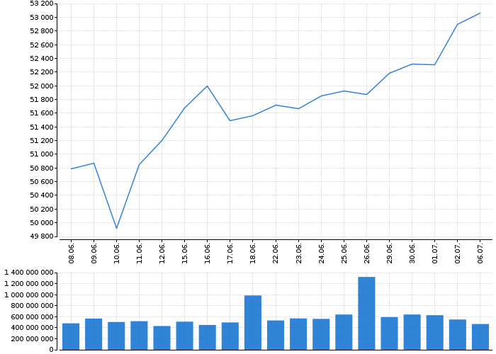 Indexy Dow Jones, NASDAQ, S&amp;P, DAX, WIG | Akcie.cz