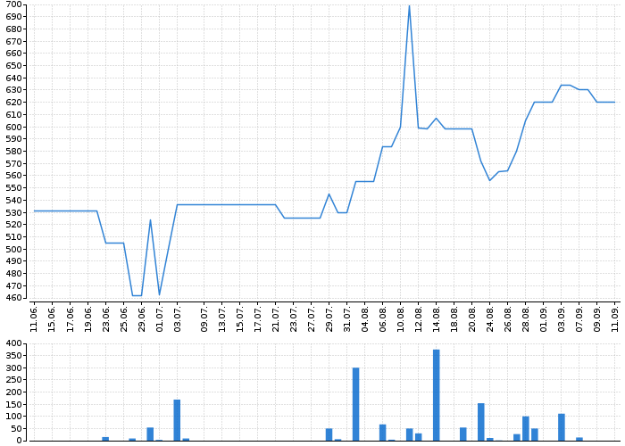 Graf akcie GEN DIGITAL - kurzy, nabídka, poptávka, obchody | Akcie.cz