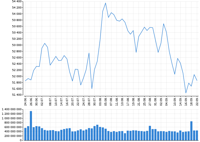 Indexy Dow Jones, NASDAQ, S&amp;P, DAX, WIG | Akcie.cz