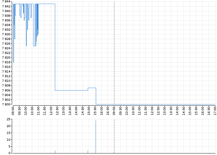 Akcie Microsoft Corporation - kurzy, nabídka, poptávka, obchody | Akcie.cz