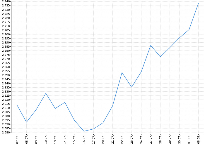 Index pražské burzy PX | Akcie.cz