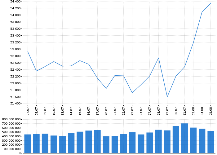 Indexy Dow Jones, NASDAQ, S&amp;P, DAX, WIG | Akcie.cz