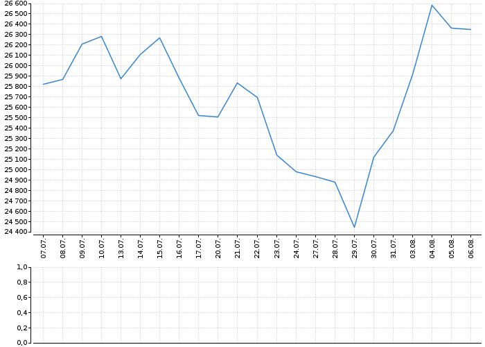 Indexy Dow Jones, NASDAQ, S&amp;P, DAX, WIG | Akcie.cz