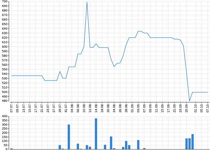 Graf akcie GEN DIGITAL - kurzy, nabídka, poptávka, obchody | Akcie.cz