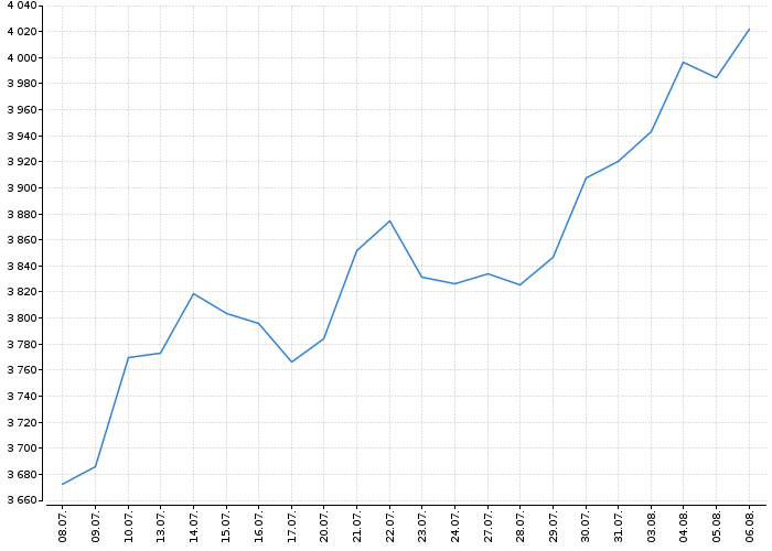 Indexy Dow Jones, NASDAQ, S&amp;P, DAX, WIG | Akcie.cz