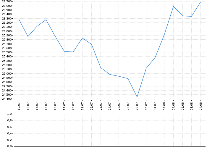 Indexy Dow Jones, NASDAQ, S&amp;P, DAX, WIG | Akcie.cz