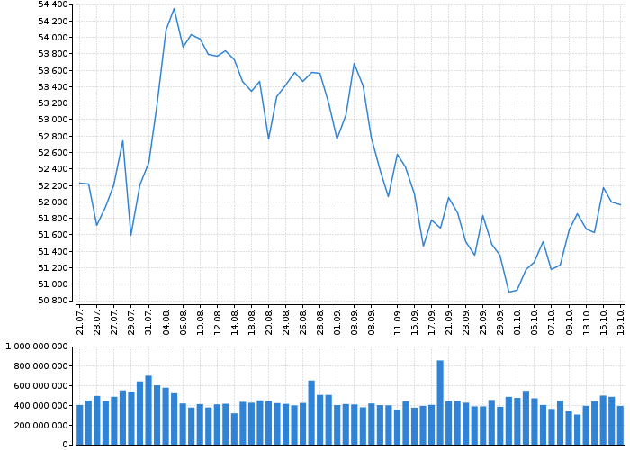 Indexy Dow Jones, NASDAQ, S&amp;P, DAX, WIG | Akcie.cz