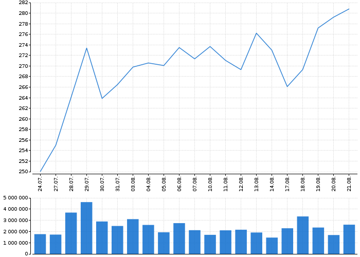 Akcie Automatic Data Processing, Inc. - kurzy, nabídka, poptávka, obchody | Akcie.cz