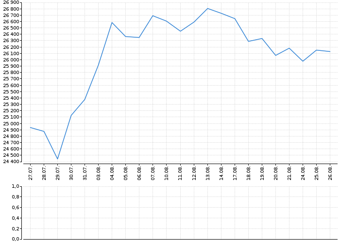 Indexy Dow Jones, NASDAQ, S&amp;P, DAX, WIG | Akcie.cz