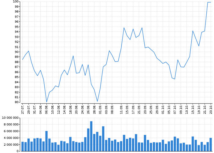 Akcie Best Buy Company, Inc. - kurzy, nabídka, poptávka, obchody | Akcie.cz