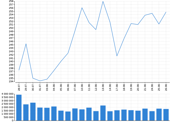 Akcie Autodesk, Inc. - kurzy, nabídka, poptávka, obchody | Akcie.cz