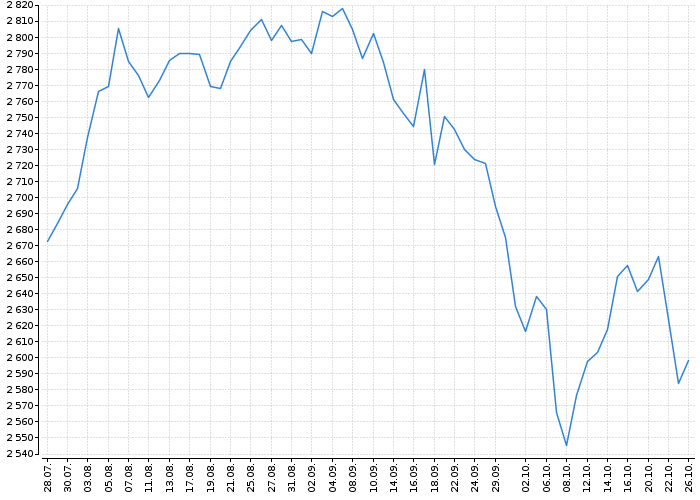 Index pražské burzy PX | Akcie.cz
