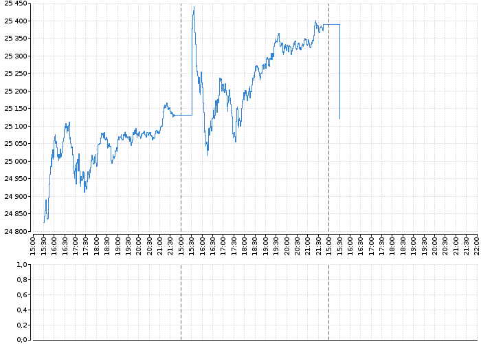 Indexy Dow Jones, NASDAQ, S&amp;P, DAX, WIG | Akcie.cz