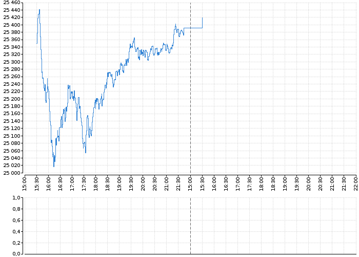 Indexy Dow Jones, NASDAQ, S&amp;P, DAX, WIG | Akcie.cz