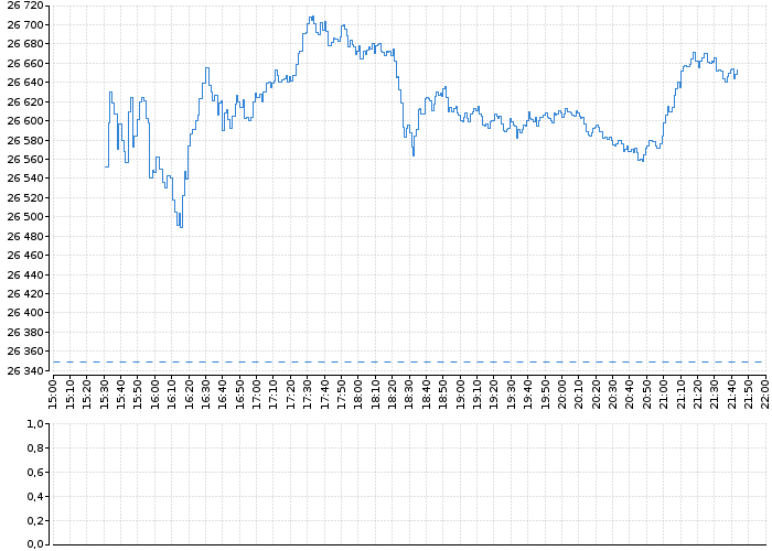 Indexy Dow Jones, NASDAQ, S&amp;P, DAX, WIG | Akcie.cz