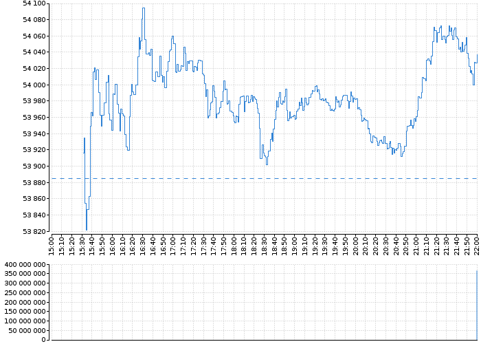 Indexy Dow Jones, NASDAQ, S&amp;P, DAX, WIG | Akcie.cz