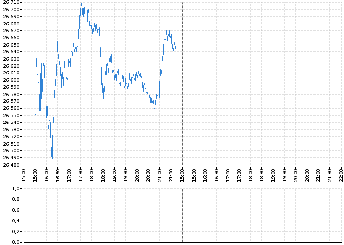 Indexy Dow Jones, NASDAQ, S&amp;P, DAX, WIG | Akcie.cz