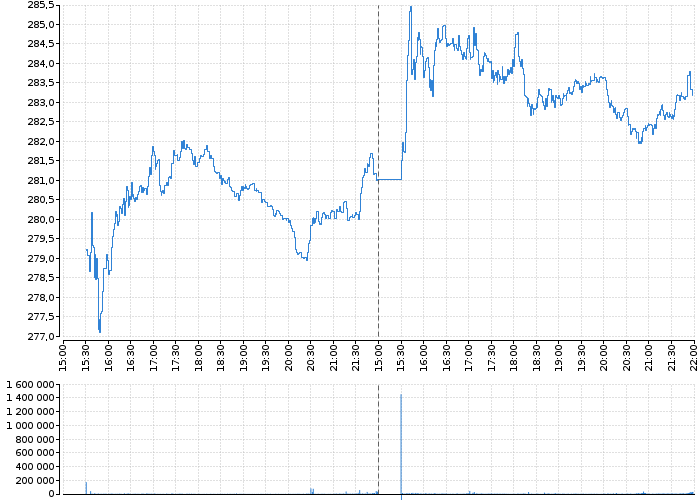 Akcie Automatic Data Processing, Inc. - kurzy, nabídka, poptávka, obchody | Akcie.cz