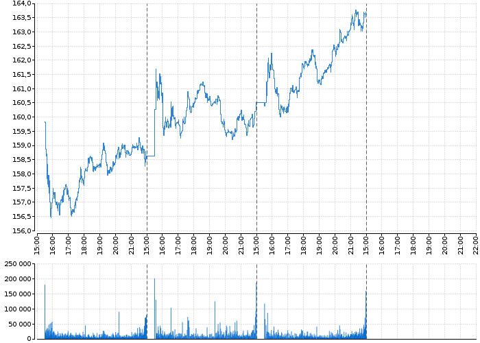 Akcie QUALCOMM, Inc. - kurzy, nabídka, poptávka, obchody | Akcie.cz