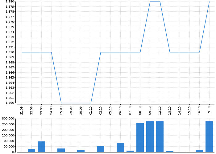 Graf akcie TOMA - kurzy, nabídka, poptávka, obchody | Akcie.cz