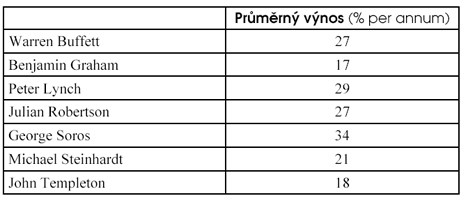 Výkonnost největších investorů