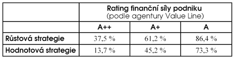 Rating, výnosy hodnotové a růstové investiční strategie