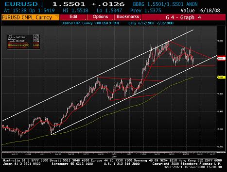 Obrázek 1 Denní graf EUR/USD spot Zdroj: Bloomberg