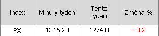 Vývoj indexu PX