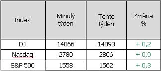 Vývoj indexu Dow Jones