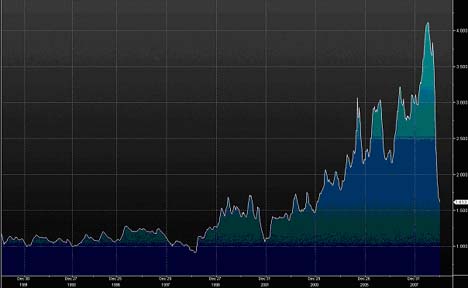 Vývoj cen benzínu/galon v USA mezi lety 1991 – 2008