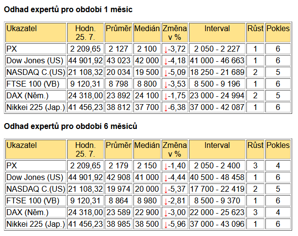 BIG Expert - tabulka v týdnu od 28.7.