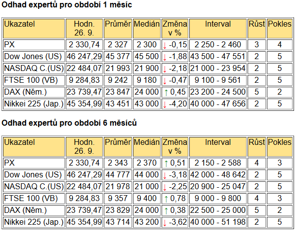 Tabulka BIG EXPERT - ZAHRANIČNÍ TRHY v týdnu od 16. 6. 2025