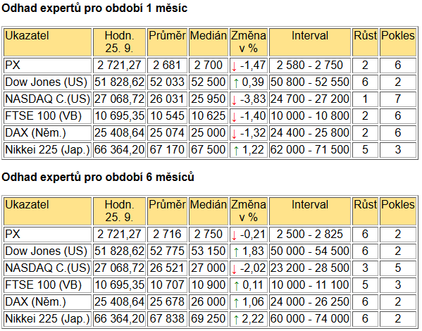 Tabulka BIG EXPERT - ZAHRANIČNÍ TRHY v týdnu od 28.9.2026