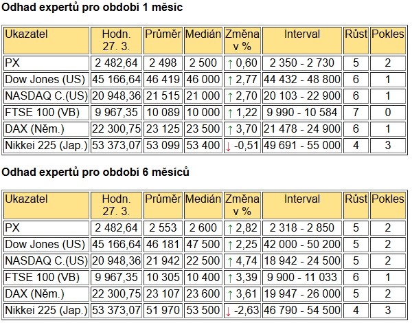 Tabulka BIG EXPERT - ZAHRANIČNÍ TRHY v týdnu od 30.3.2026