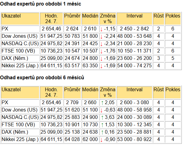 Tabulka BIG EXPERT - ZAHRANIČNÍ TRHY v týdnu od 27.7.2026