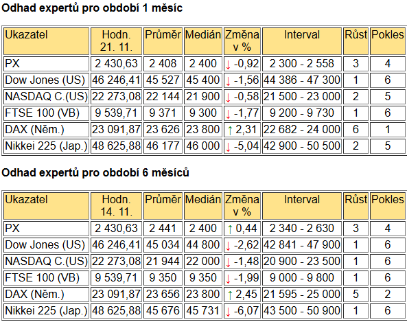 Tabulka BIG EXPERT - ZAHRANIČNÍ TRHY v týdnu od 16. 6. 2025