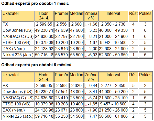 Tabulka BIG EXPERT - ZAHRANIČNÍ TRHY v týdnu od 27.4.2026