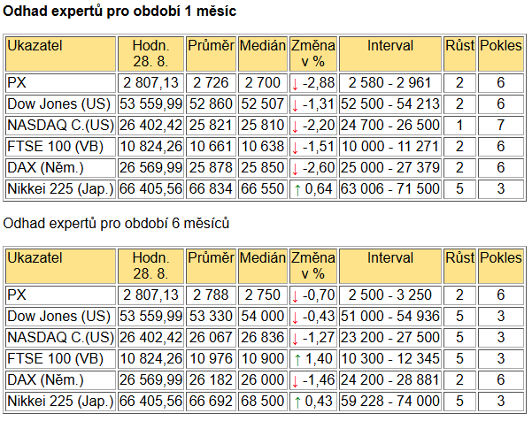 Tabulka BIG EXPERT - ZAHRANIČNÍ TRHY v týdnu od 31.8.2026
