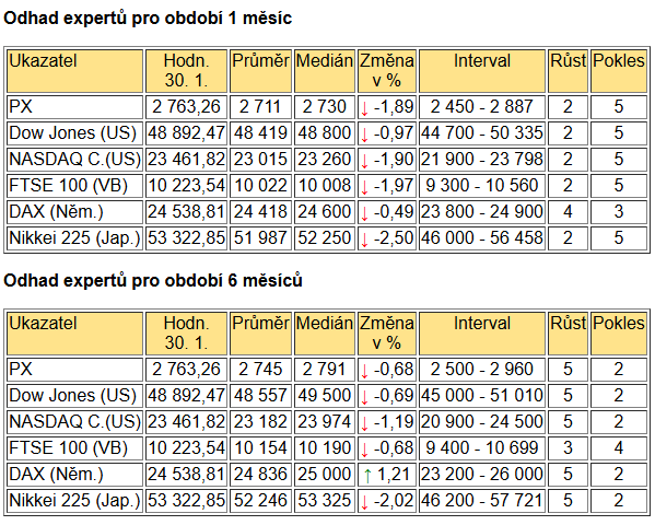 Tabulka BIG EXPERT - ZAHRANIČNÍ TRHY v týdnu od 19.1.2026