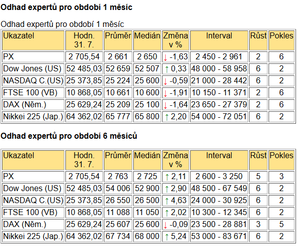 Tabulka BIG EXPERT - ZAHRANIČNÍ TRHY v týdnu od 3.8.2026